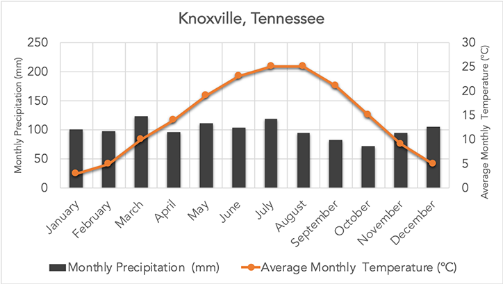 measure graphs